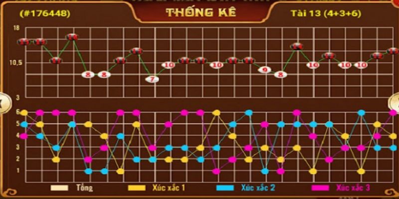 Theo dõi ván cược để nhận biết cầu tài xỉu